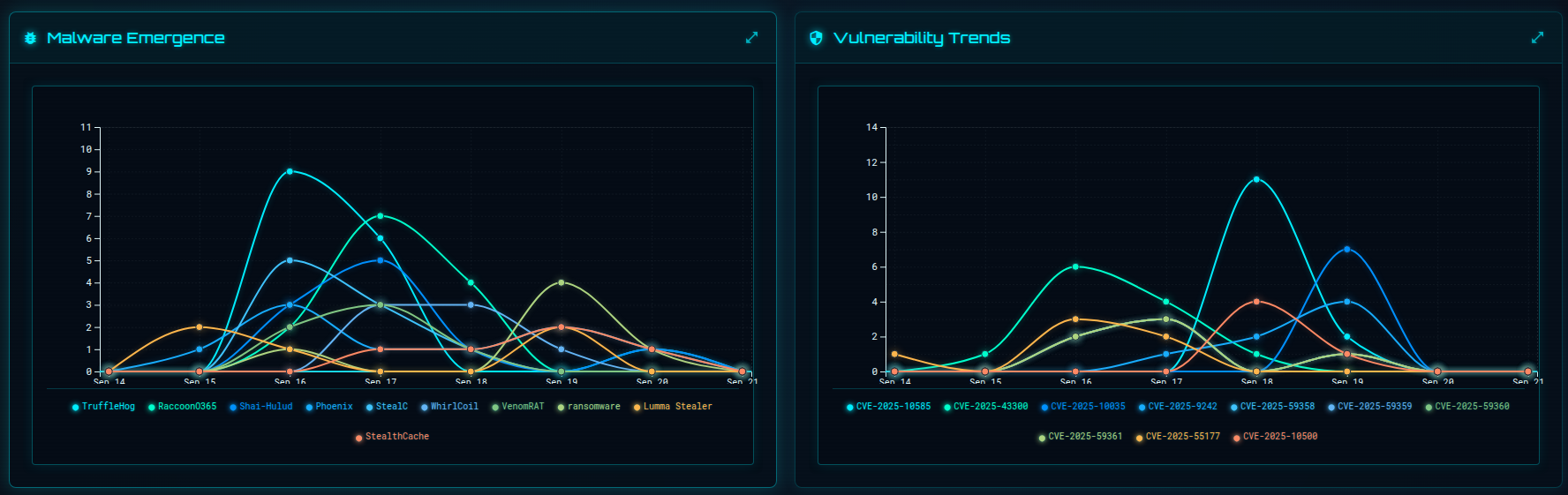 Executive dashboard with trending threats